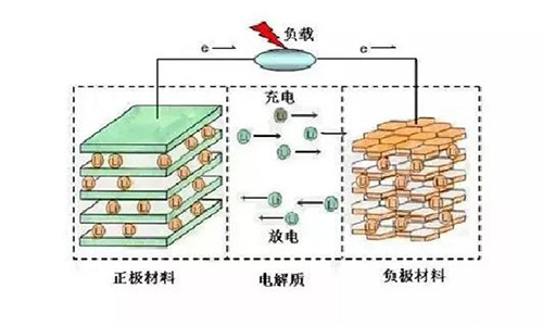 <b>锂离子电池工作原理,黄瓜黄色视频网池充放电原理</b>